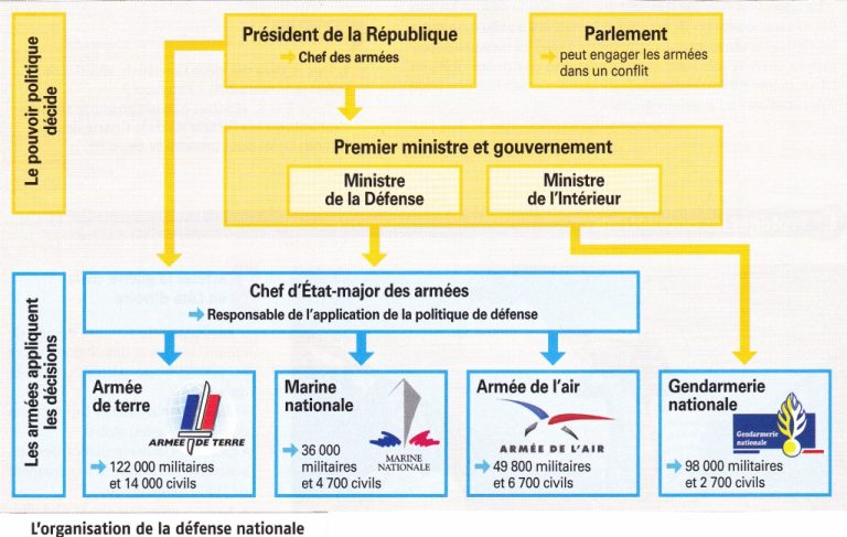 3. La défense nationale française - Prorévisions